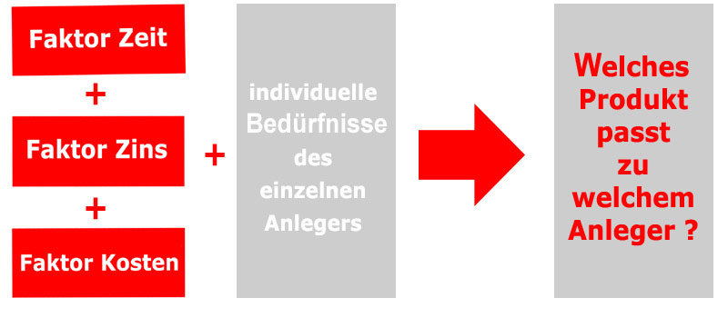 Fonds-Produktauswahl nach individuellen Bedürfnissen des Anlegers